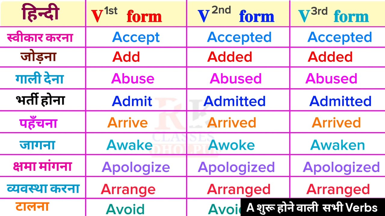 Verb Forms in English Grammar । all verbs with 2nd and 3rd forms । regular and irregular verbs