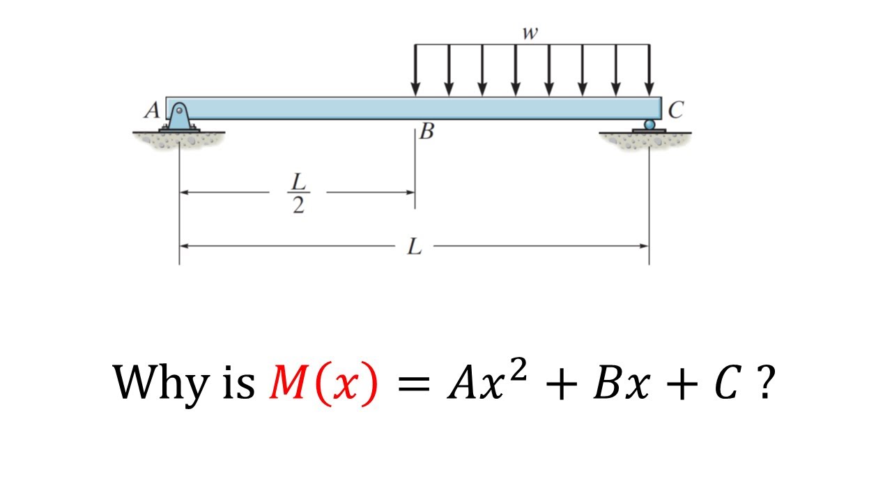Shear Force/Bending Moment Diagram for a Distributed Load