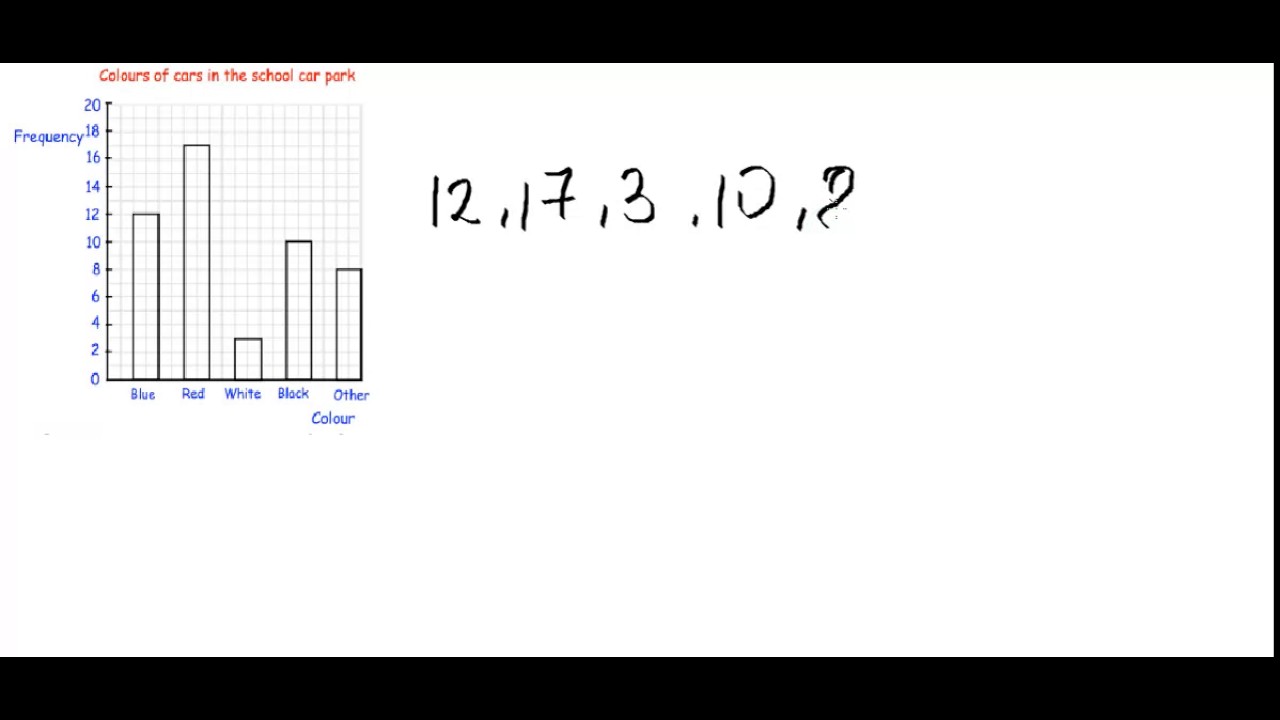 Median on the bar chart QTS Numeracy Skills Test