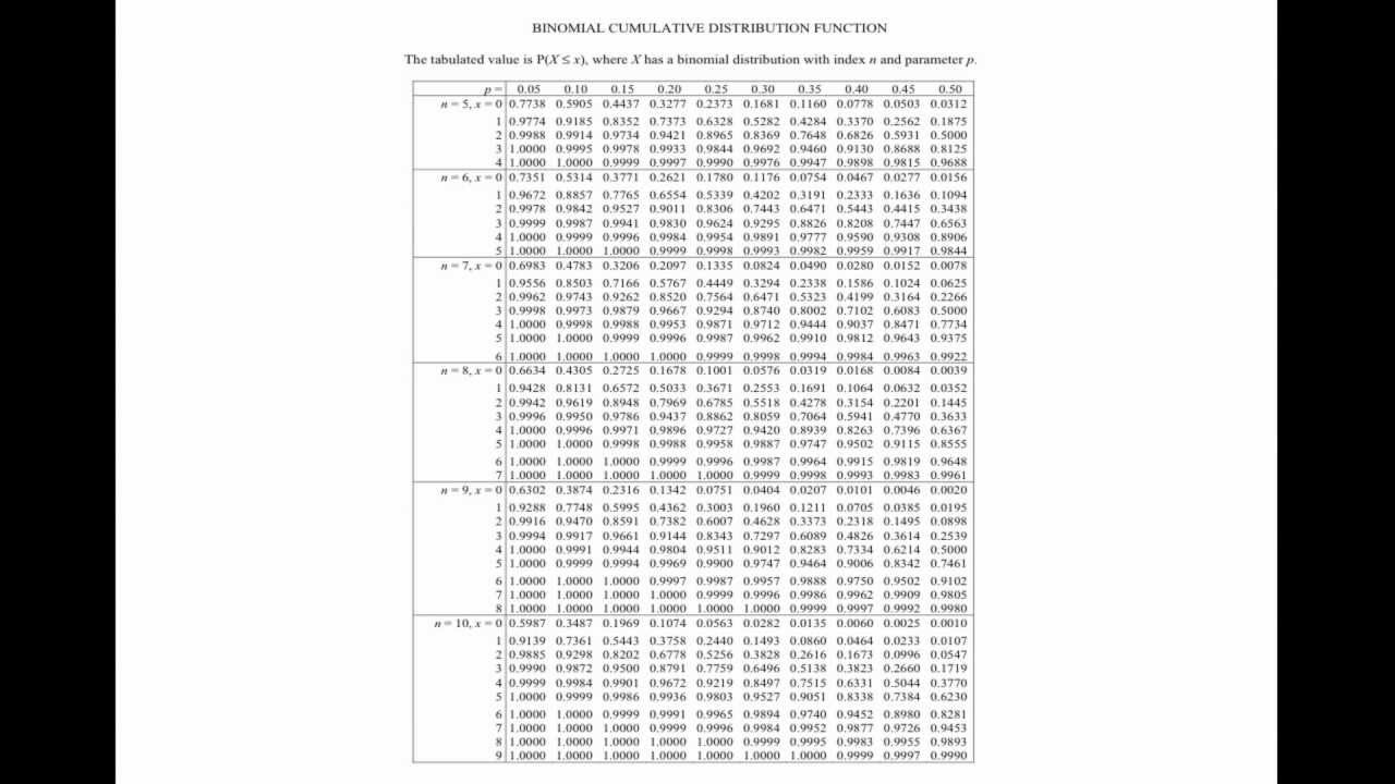 Биномиальное распределение: использование таблиц вероятностей