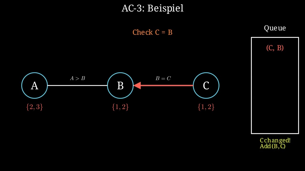 AC3-Algorithm Example | Manim Python Animation