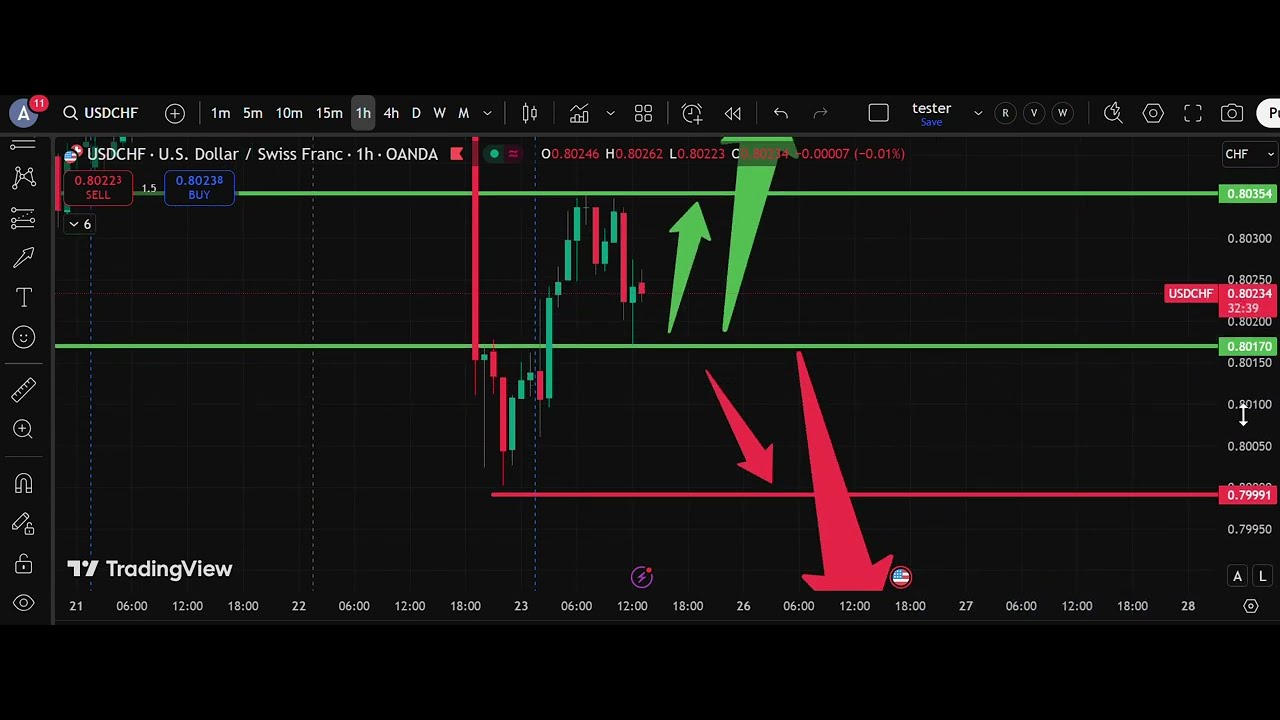 💹 USD/CHF Analysis Today | Dollar Swiss Franc Forecast | IFX Academy