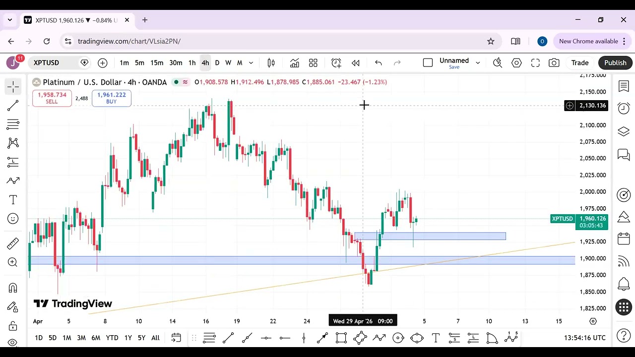 Don&rsquo;t Miss This XPTUSD (PLATINUM) Setup