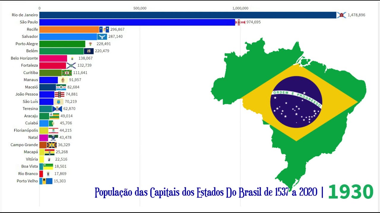 População das CAPITAIS DOS ESTADOS DO BRASIL de 1537 a 2020