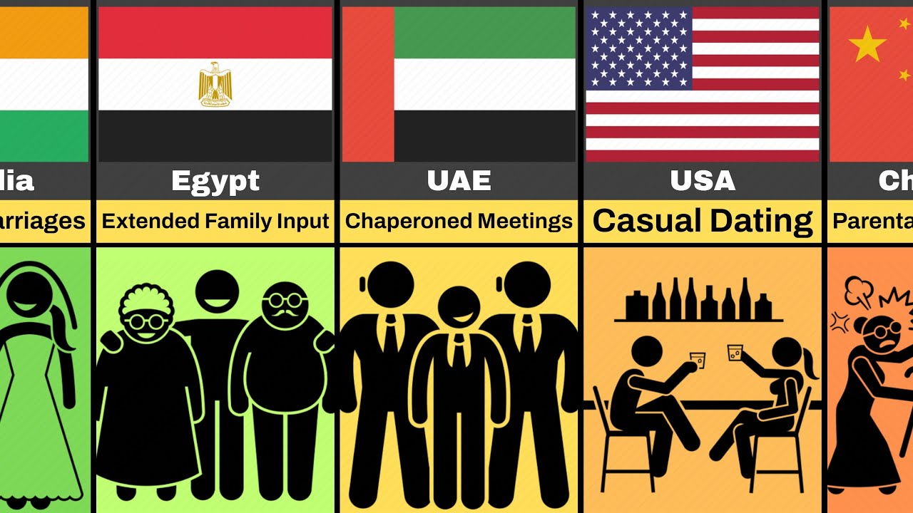 Comparison: Dating Norms From Different Countries