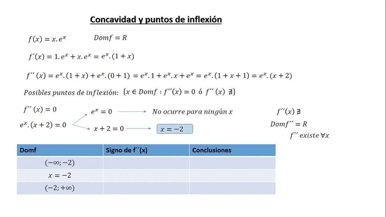 Concavidad y puntos de inflexión. Ejemplo