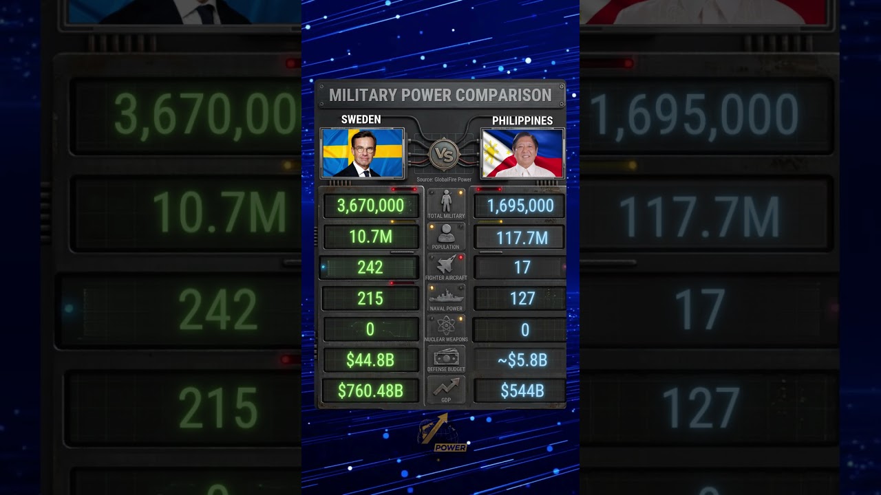 🇵🇭 Philippines vs 🇸🇪 Sweden 2026: Military Power Comparison! #sweden #philippines #military