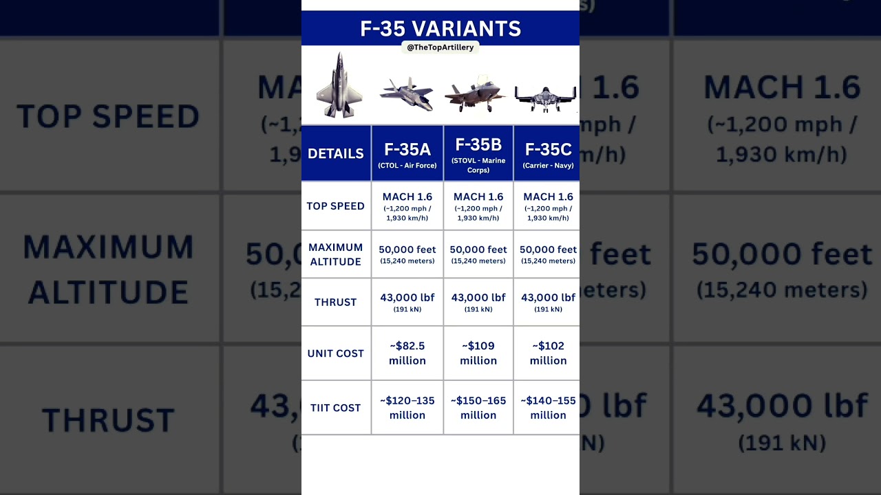 F-35A vs F-35B vs F-35C | Stealth Jet Comparison of All Variants #F35 #stealthjet #fighterjet