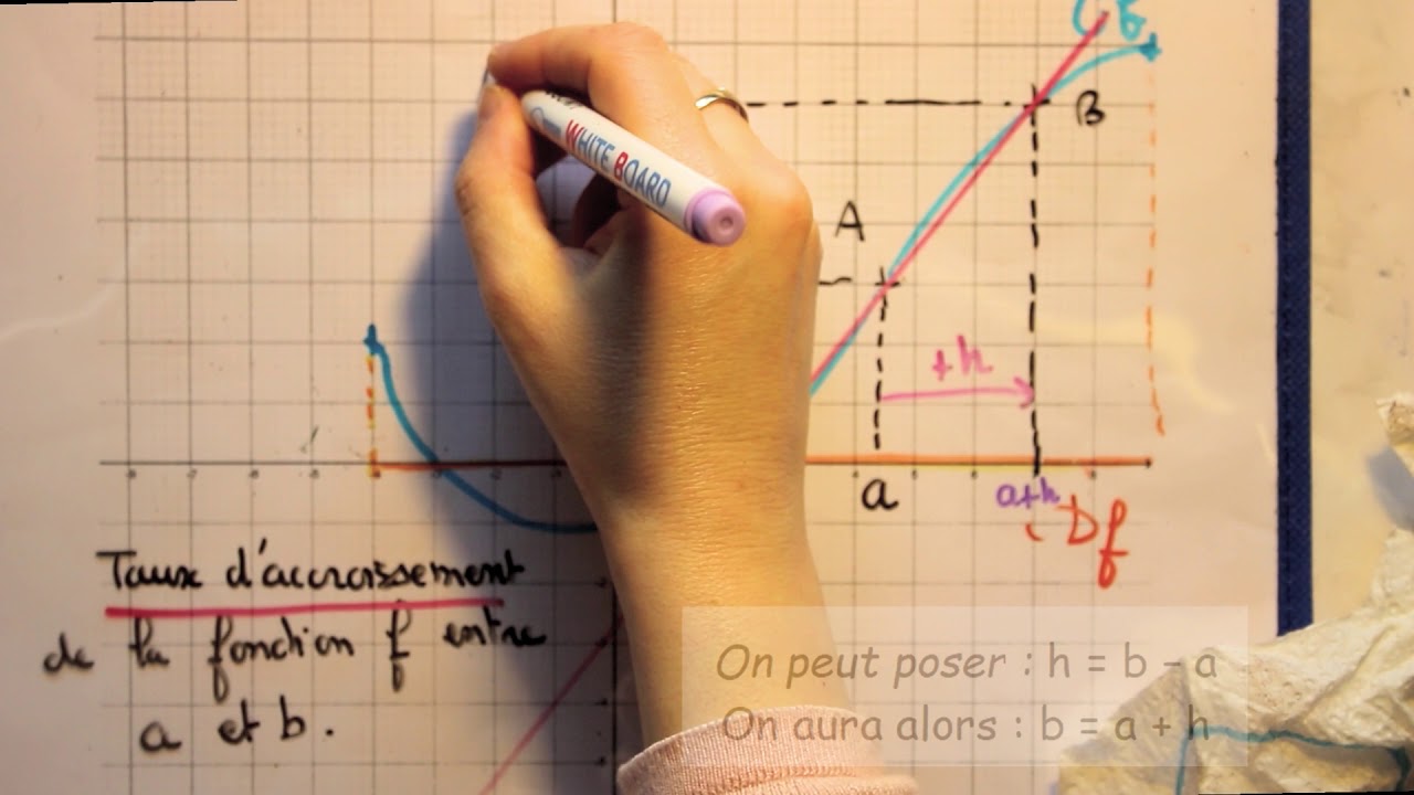 1ère - Dérivation Partie 1 - Le nombre dérivé : qu'est-ce que c'est ?