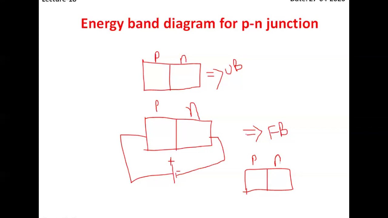 Energy band level diagrams of p-n junction