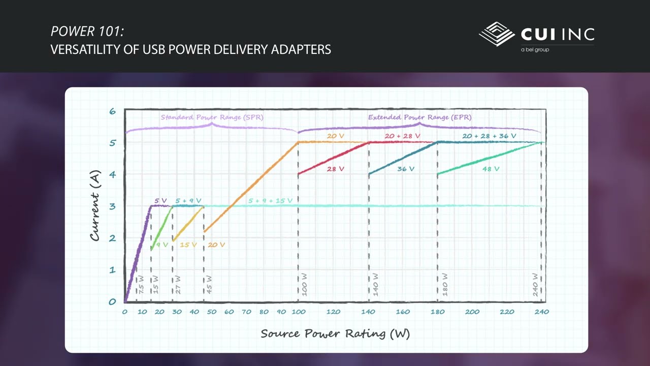 Power 101: Versatility of USB Power Delivery Adapters