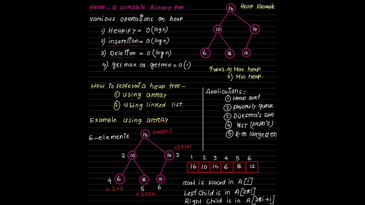 Heap data structure