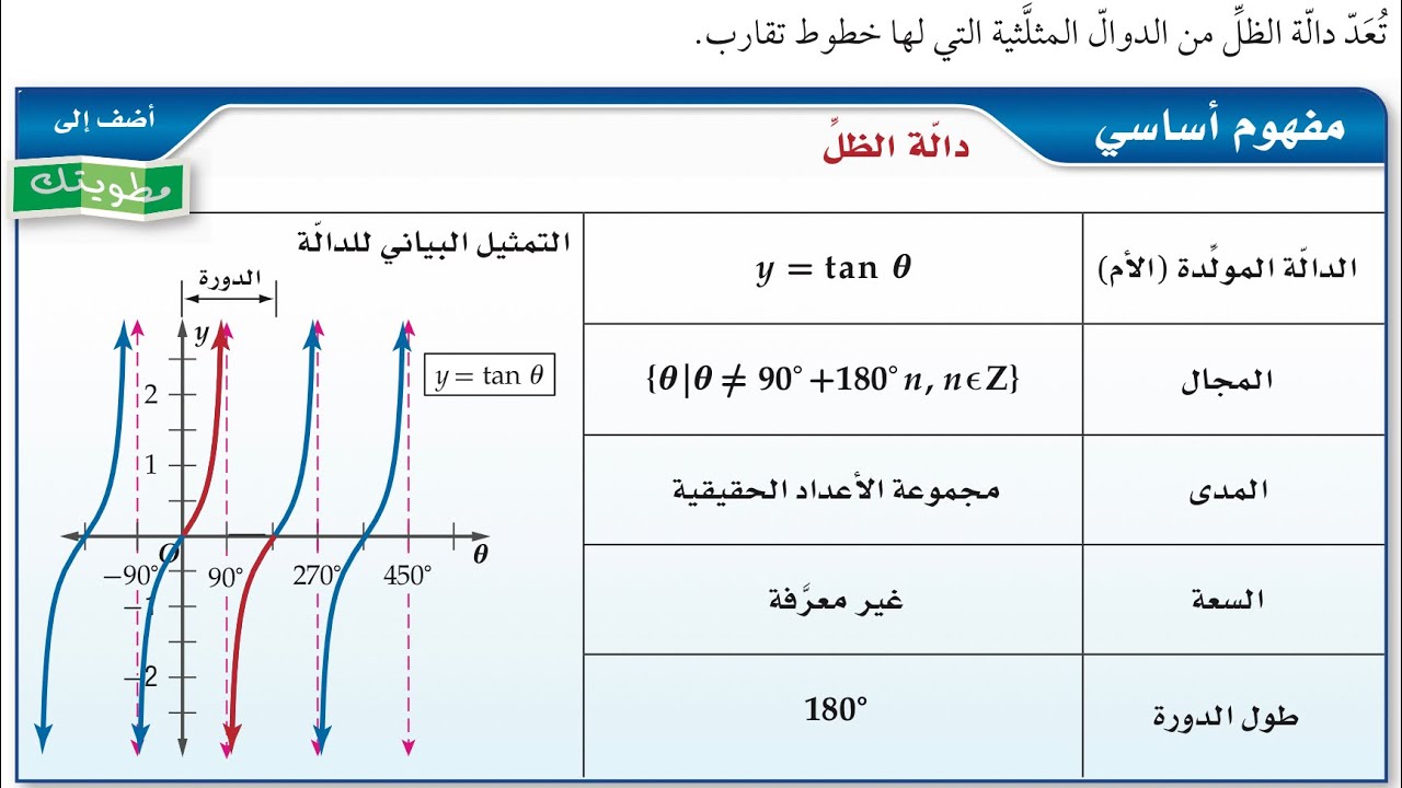 تمثيل دالة الظل  y = tan(θ)  بيانيًّا