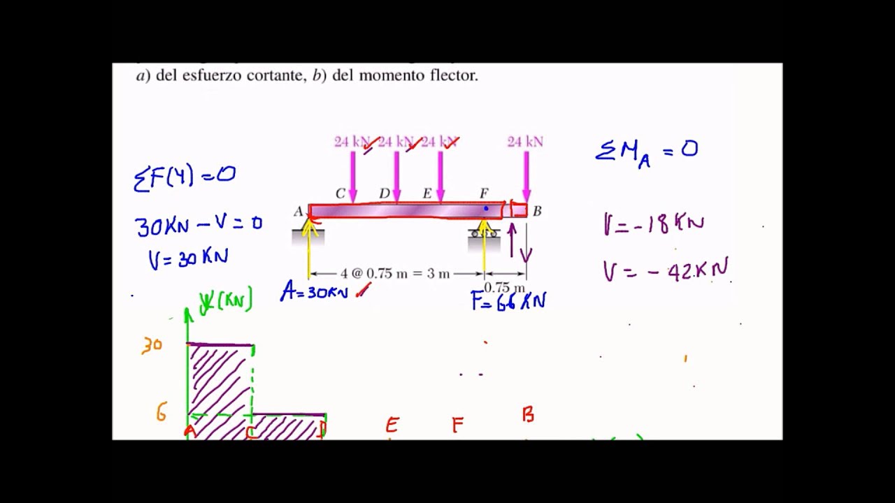 Resistencia: Diagrama de cortante y momento flector a traves del metodo de las areas; ejercicio 5-7