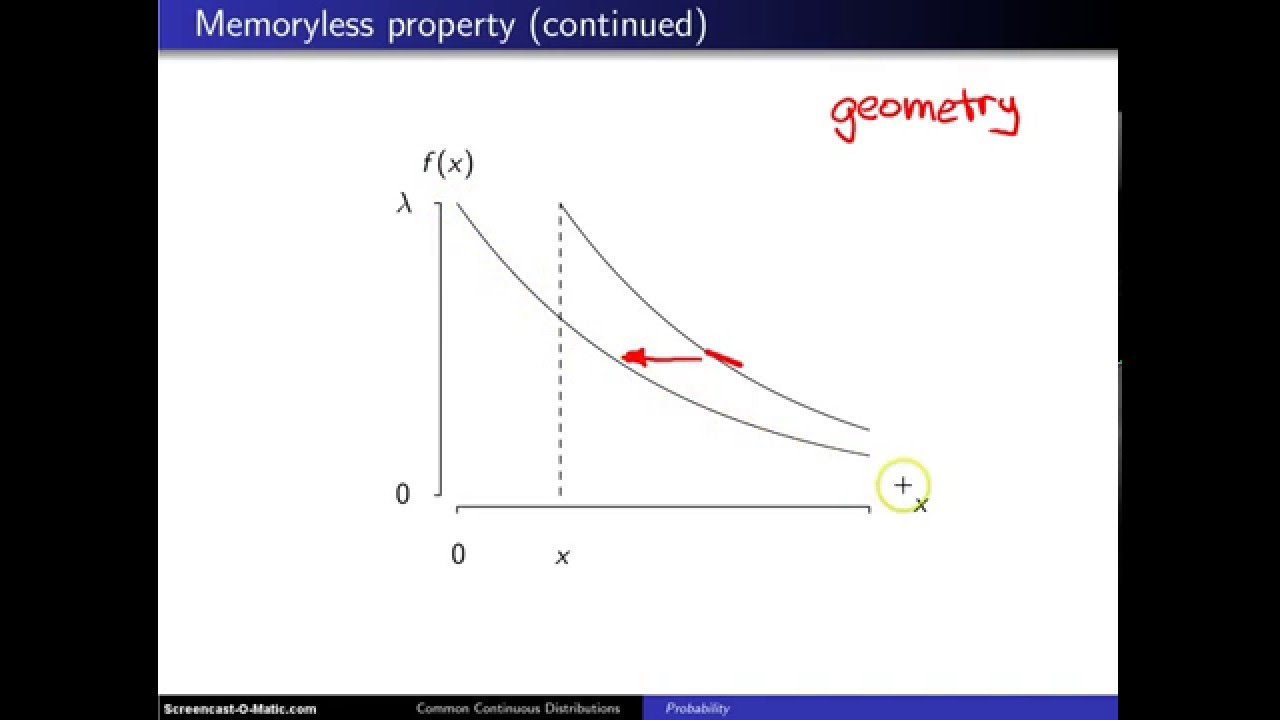 Exponential distribution memoryless property