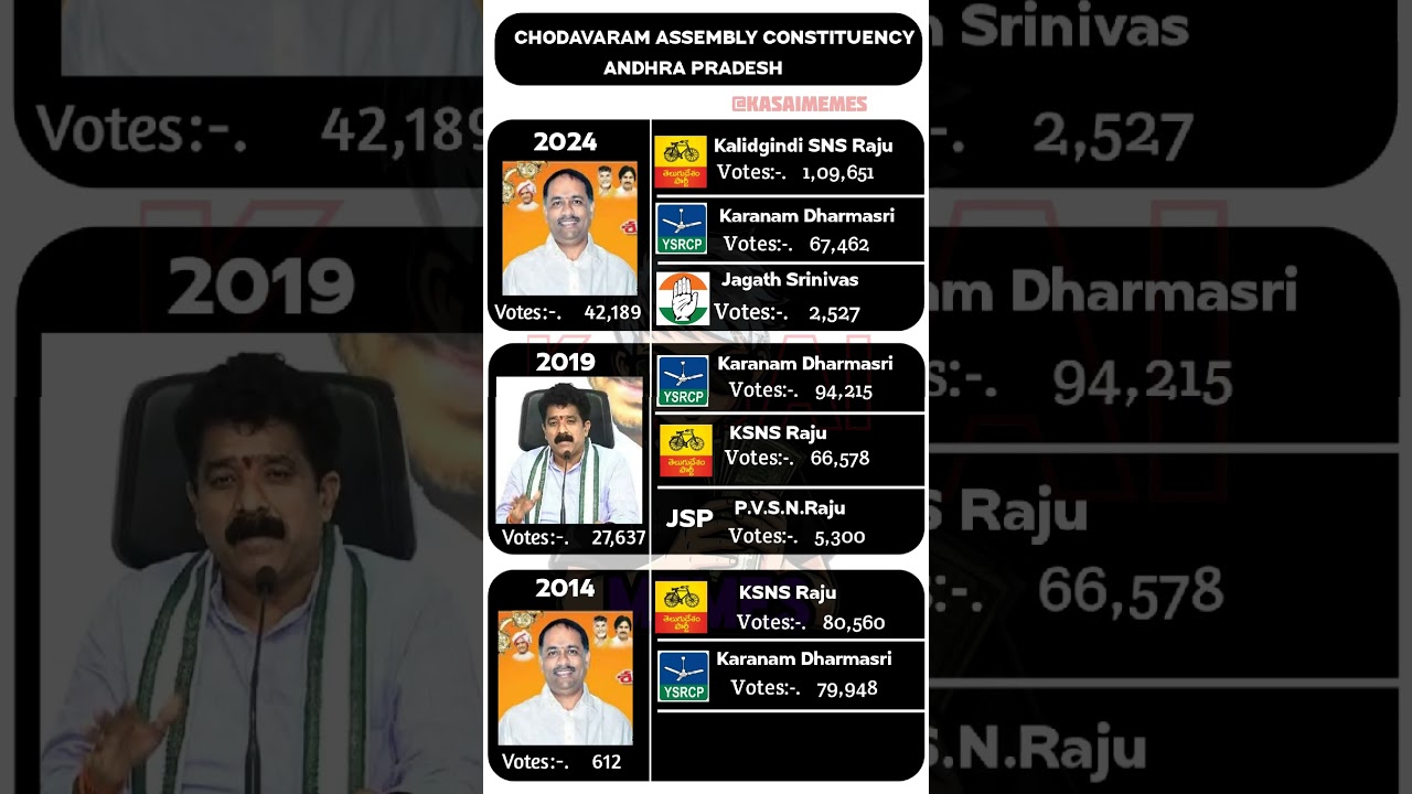 Chodavaram assembly elections 2014-24🗳️☑️ #mla #andhrapradesh #election #politics #news #shorts