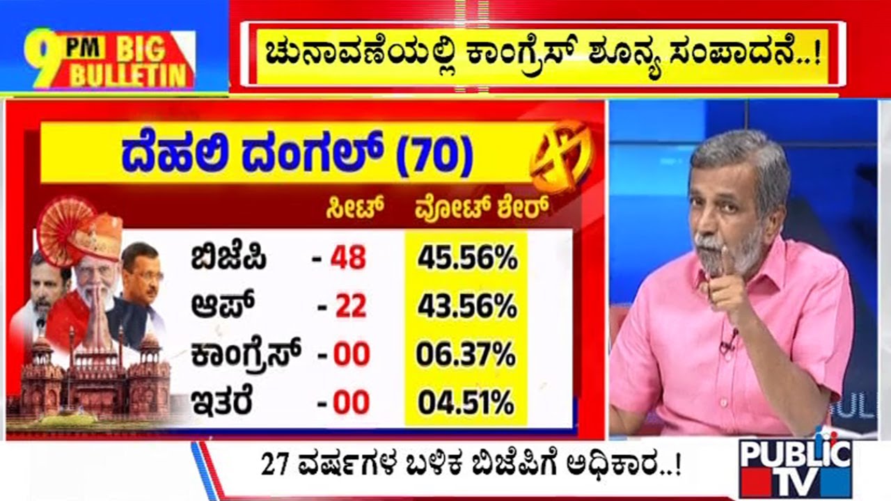 Big Bulletin With HR Ranganath | ಡೆಲ್ಲಿ 'ದಂಗಲ್'... ಬಿಜೆಪಿ ಚಾಂಪಿಯನ್..! | Feb 08, 2025