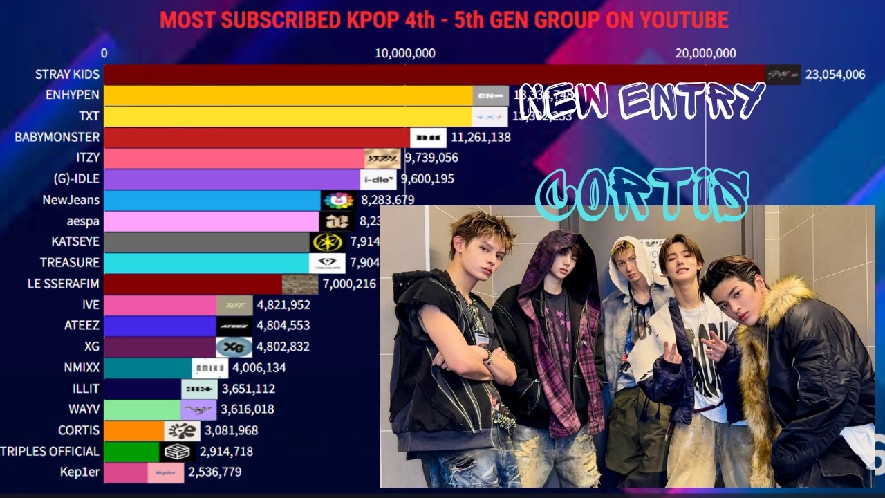 Most Subscribed K-Pop 4th - 5th gen Group on YouTube | February 2026