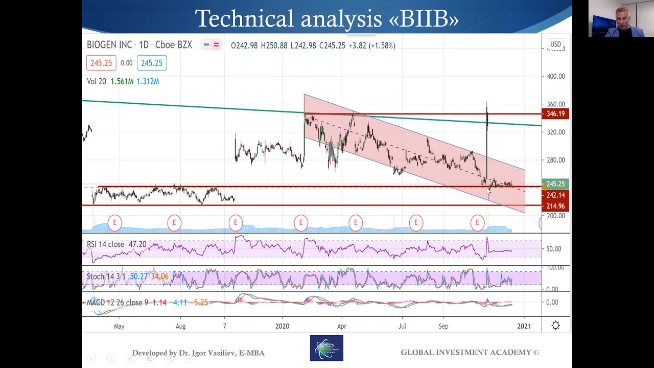 Biogen (BIIB). Part 4: Technical analysis for BIIB