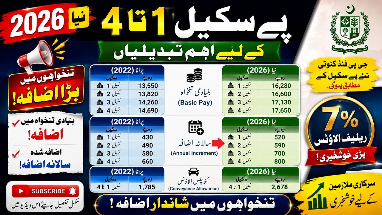 New Pay Scale 2026 | BPS 1 to 4 Salary Increase | Basic Pay, Annual Increment, GP Fund & Allowance