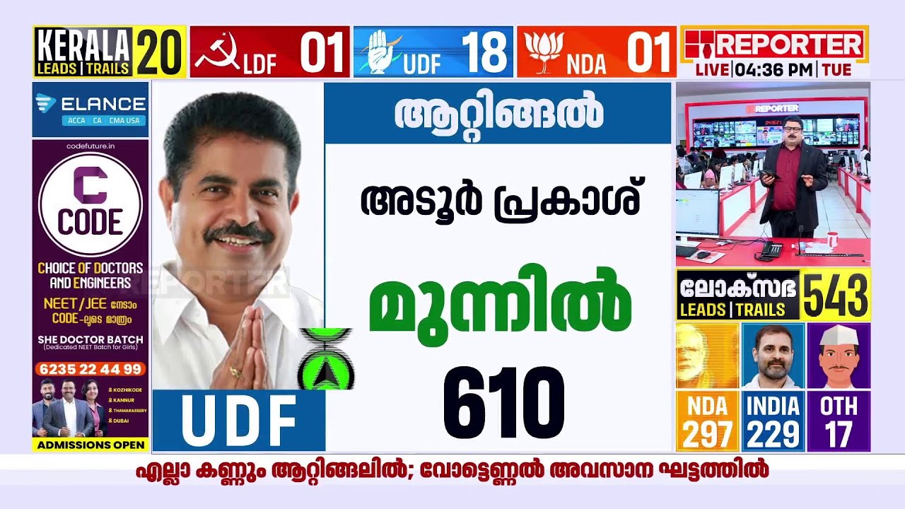 അടൂർ പ്രകാശിന്‍റെ വിമതന്മാർ നിർണായക വോട്ടുകള്‍ പിടിച്ചു, നോട്ടയ്ക്ക് 9000ത്തിലധികം|Election Results
