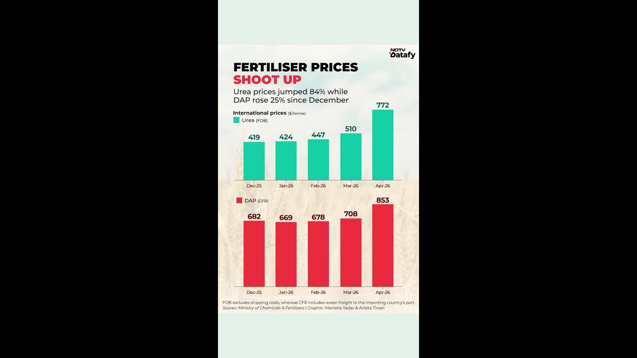 India's Fertiliser Gap Widens, Import Dependence Deepens