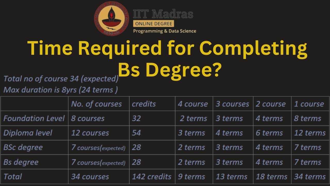 Time Required for Completing Bs Degree 