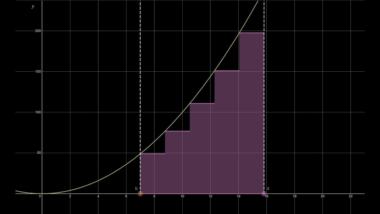 Apa itu Integral Dan Riemann Sum?