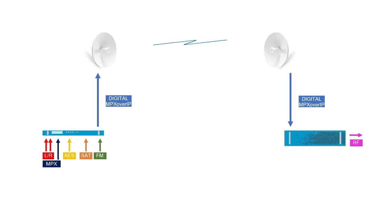 Wave Series - MPX over IP