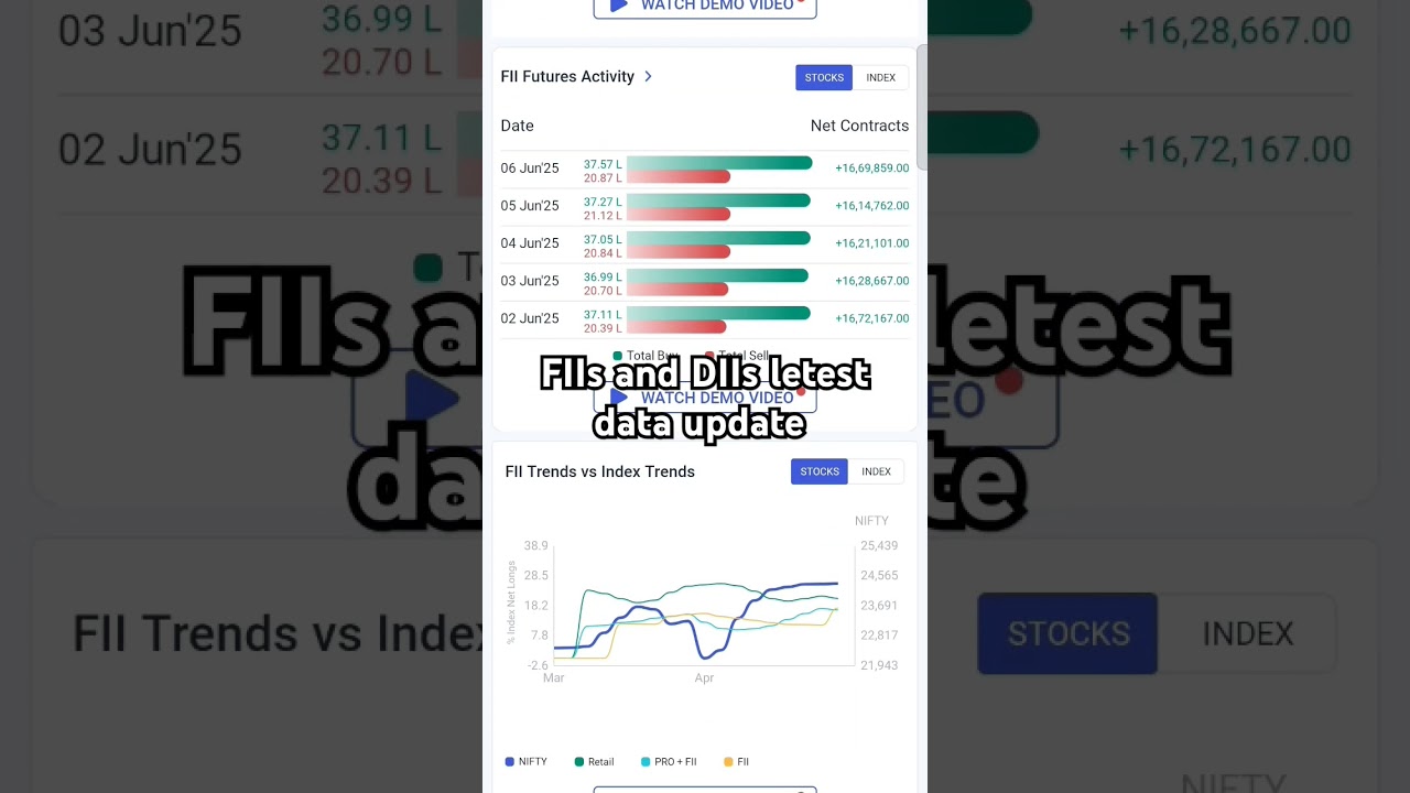 FIIs and DIIs letest data update #fiis #diis #stockmarket #trading #shorts