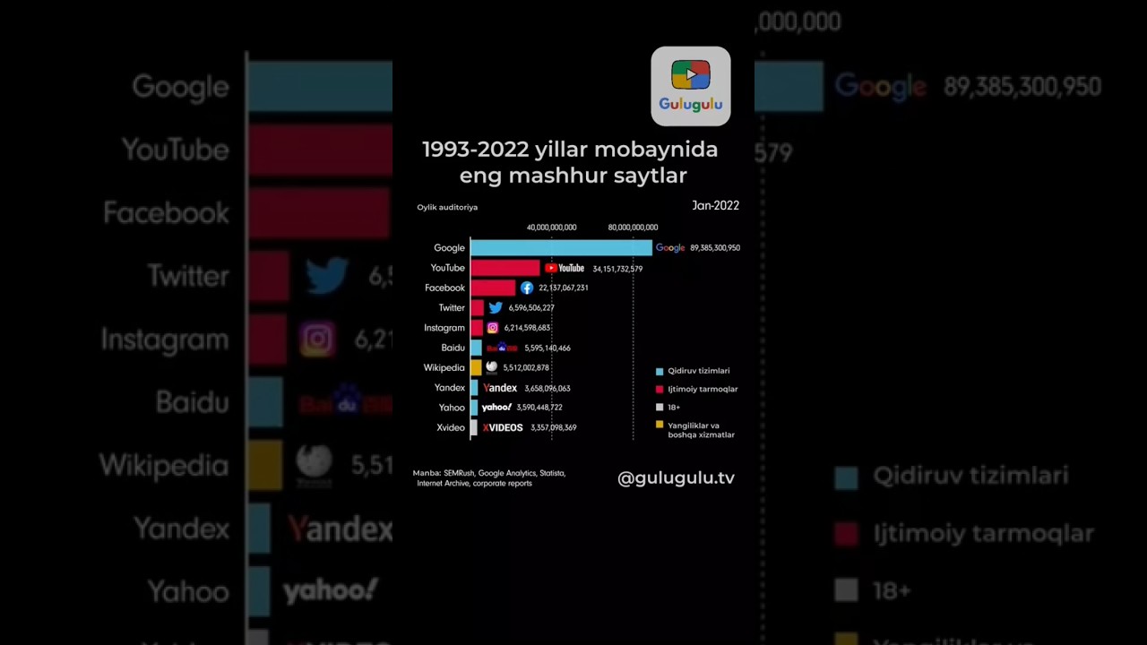 1993-2022 yillar mobaynidagi eng mashhur saytlar