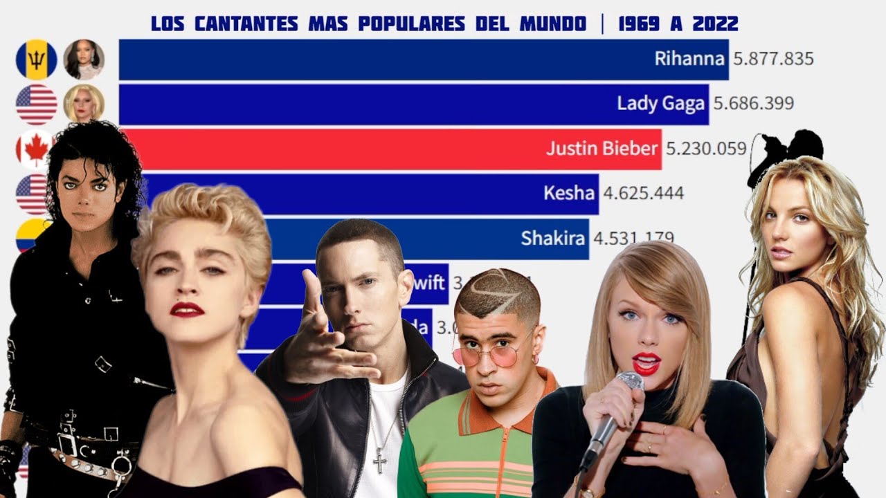 Los Cantantes Más Populares del Mundo | 1969 - 2022