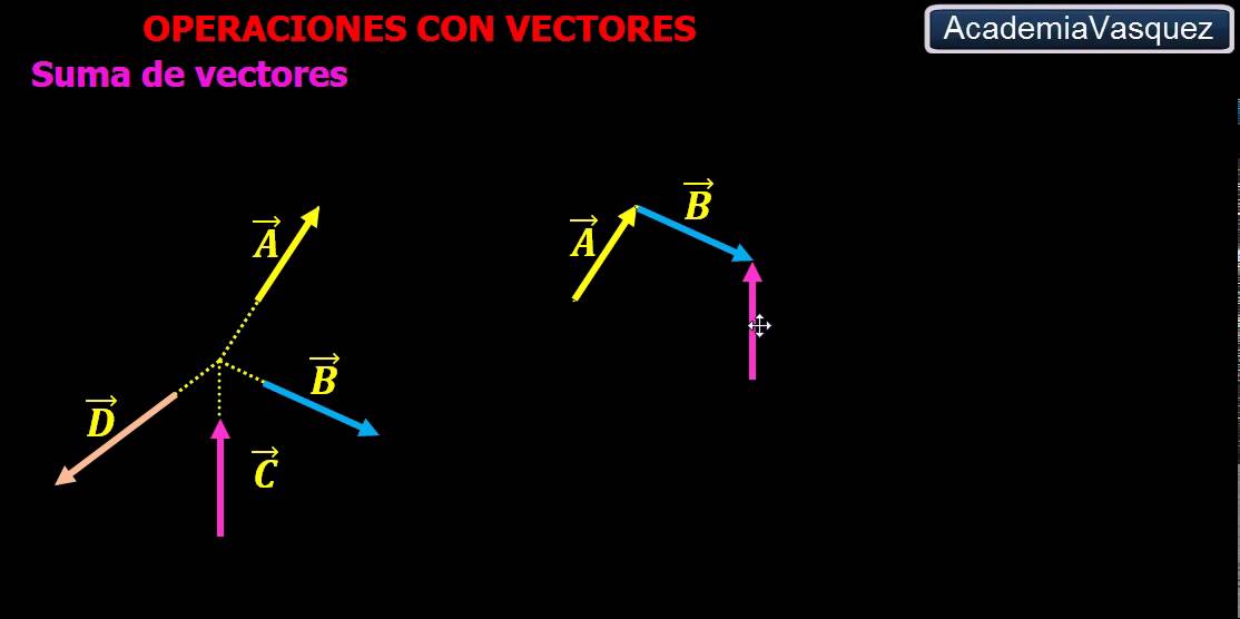 Suma y resta de vectores: conceptos básicos