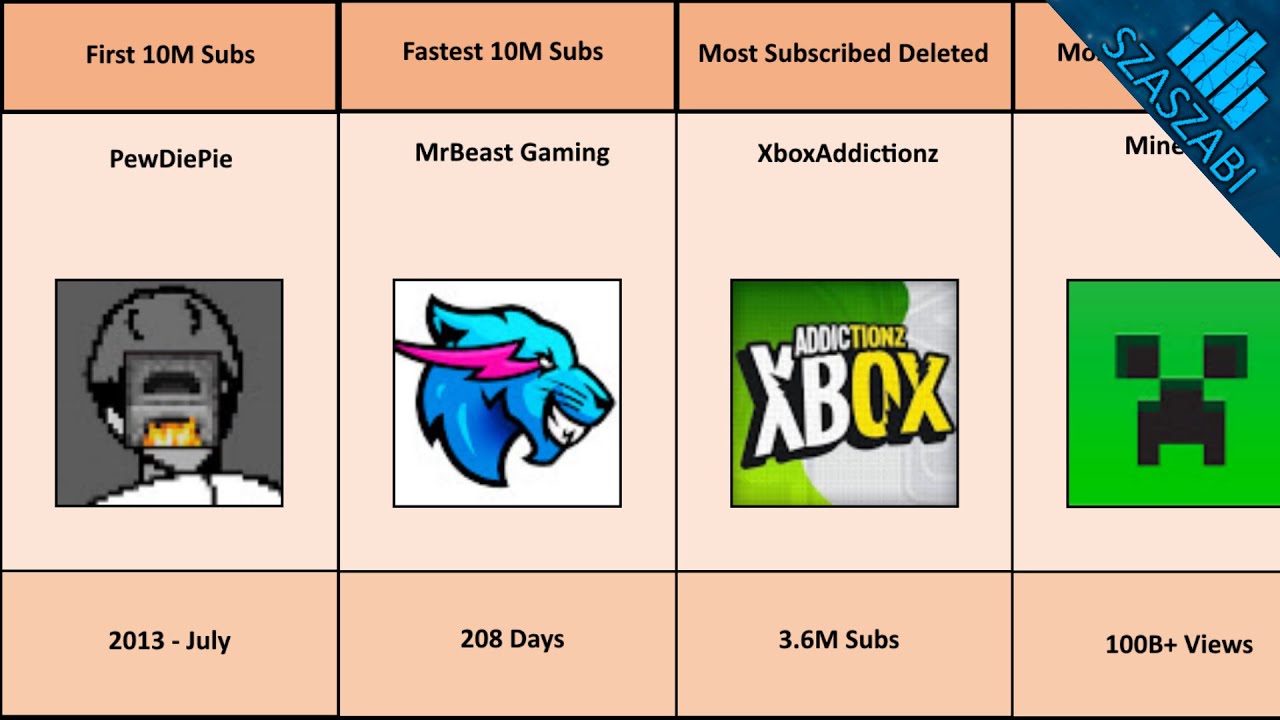 YouTube World Records - Gaming Edition