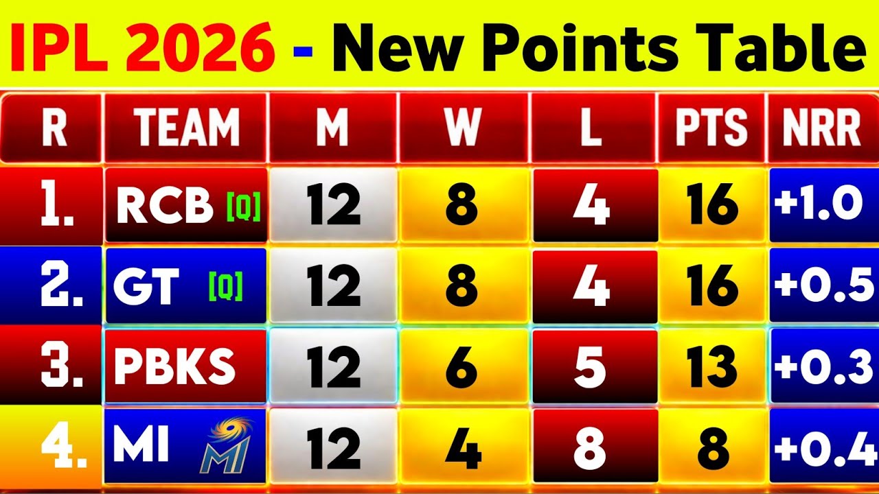 IPL Points Table 2026 - After Mi Win Vs Pbks 58Th Match || Points Table IPL 2026