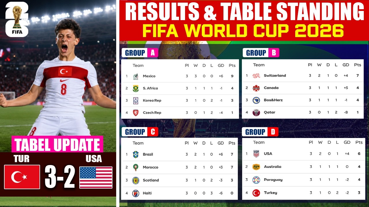 🏆 ЧМ-2026 по футболу: ТАБЛИЦА И РЕЗУЛЬТАТЫ СЕГОДНЯ! Положение во всех 12 группах &mdash; кто проходит д...