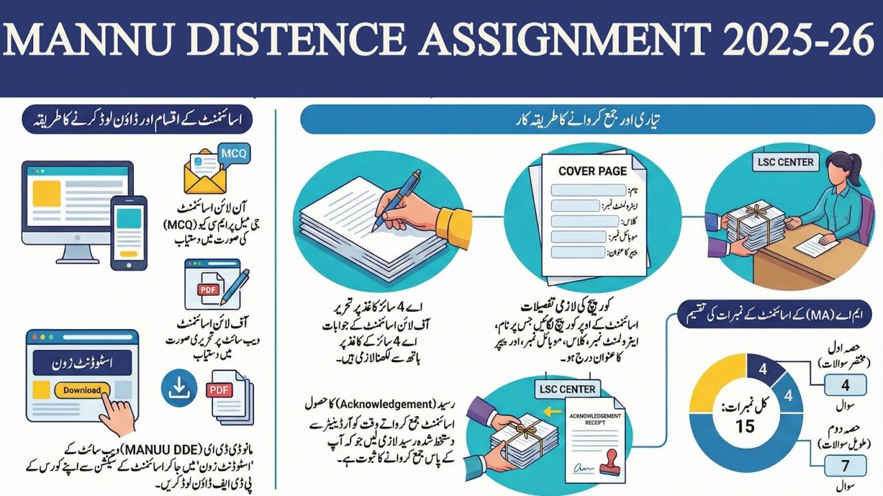 MANUU Distance Assignment 2025&ndash;26 ✦ | Download | Submit Kaise Kare | Last Date | 🔥 UTC QASMI