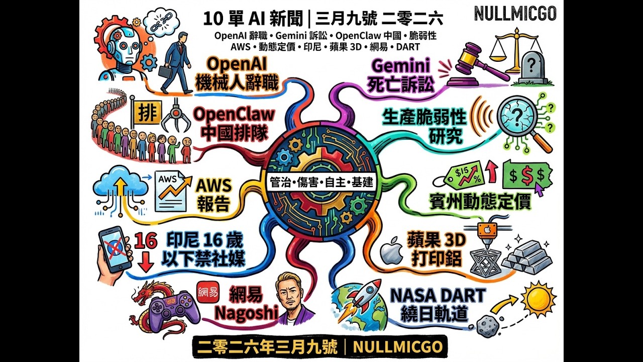 AI 新聞 | 9/3/2026  (廣東話) 男聲 — OpenAI 機械人辭職 • Gemini 死亡訴訟 • OpenClaw 中國熱 • 生產脆弱性 • AWS •