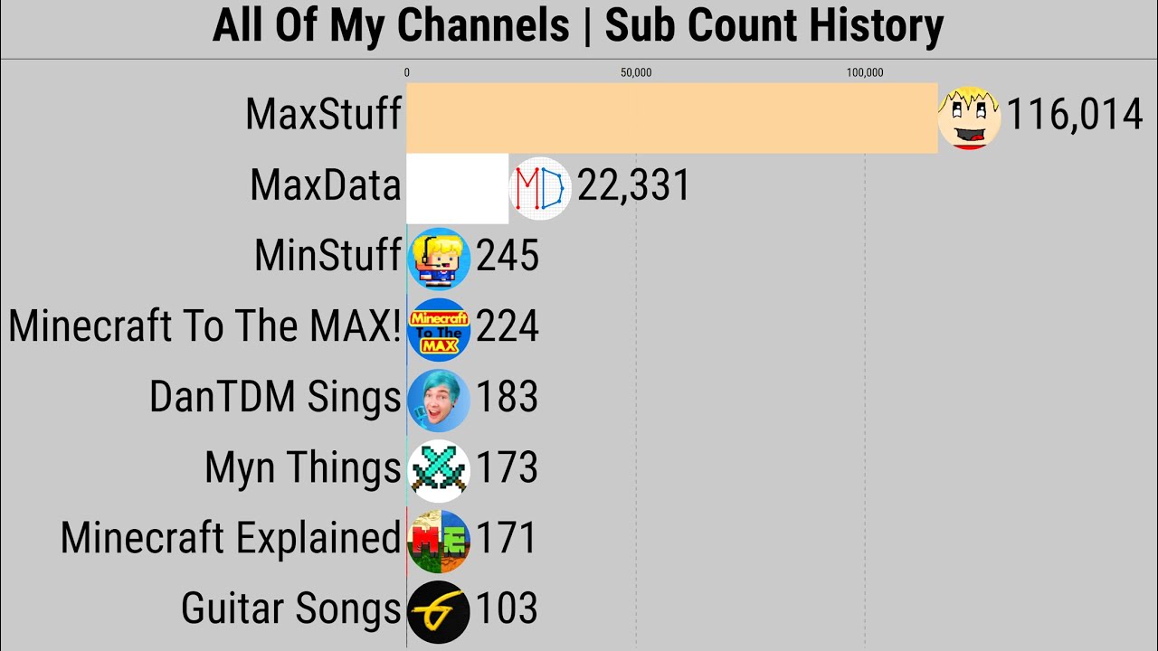 All Of My Channels | Subscriber Count History (2013-2025)