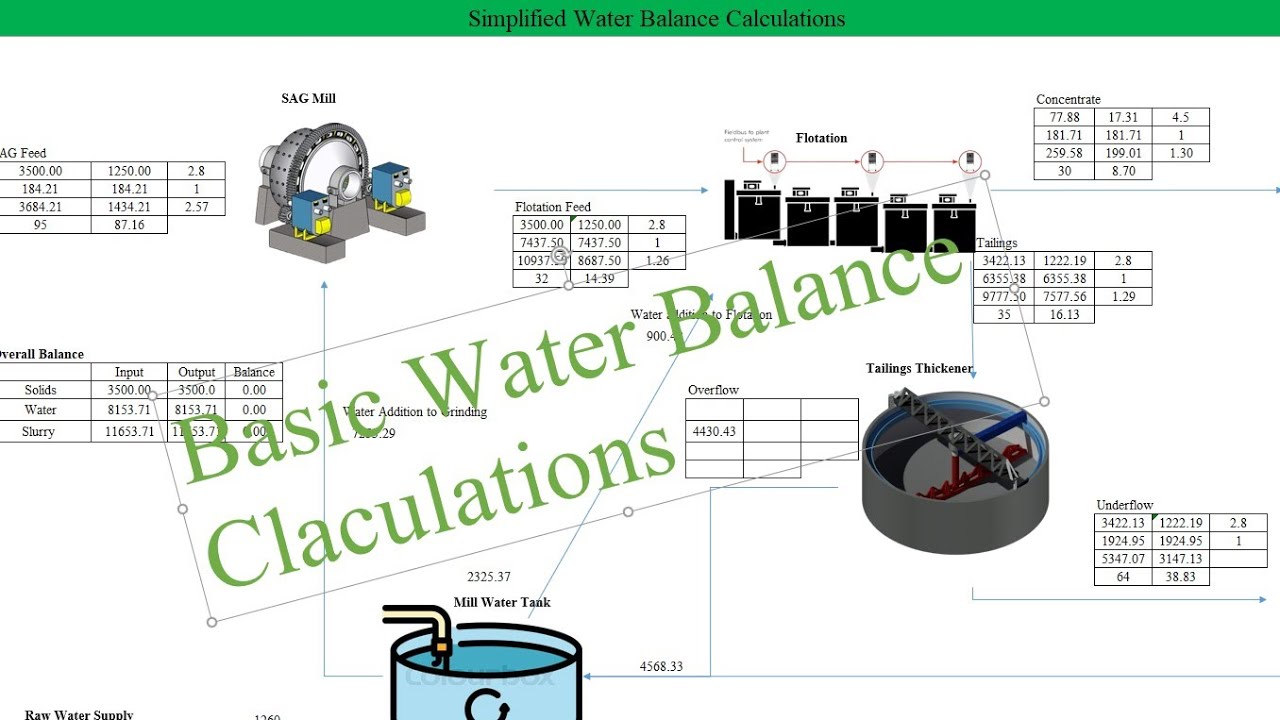 Water Balance in Processing Plants