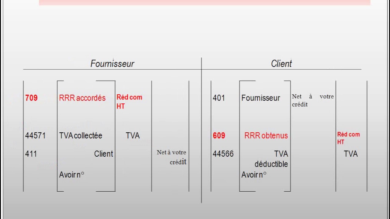 3 Les opérations commerciales 3.6  la facture d'avoir