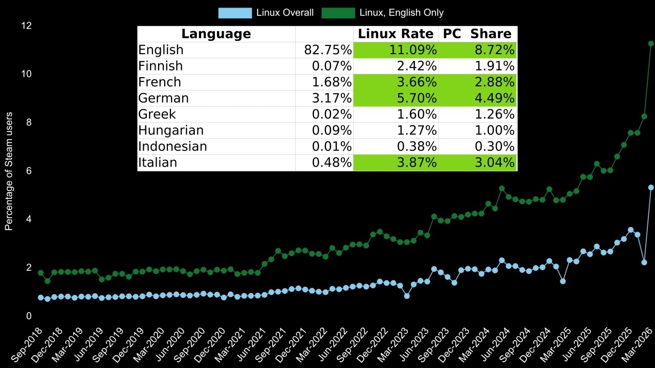 Доля Linux в Steam достигла 11%*