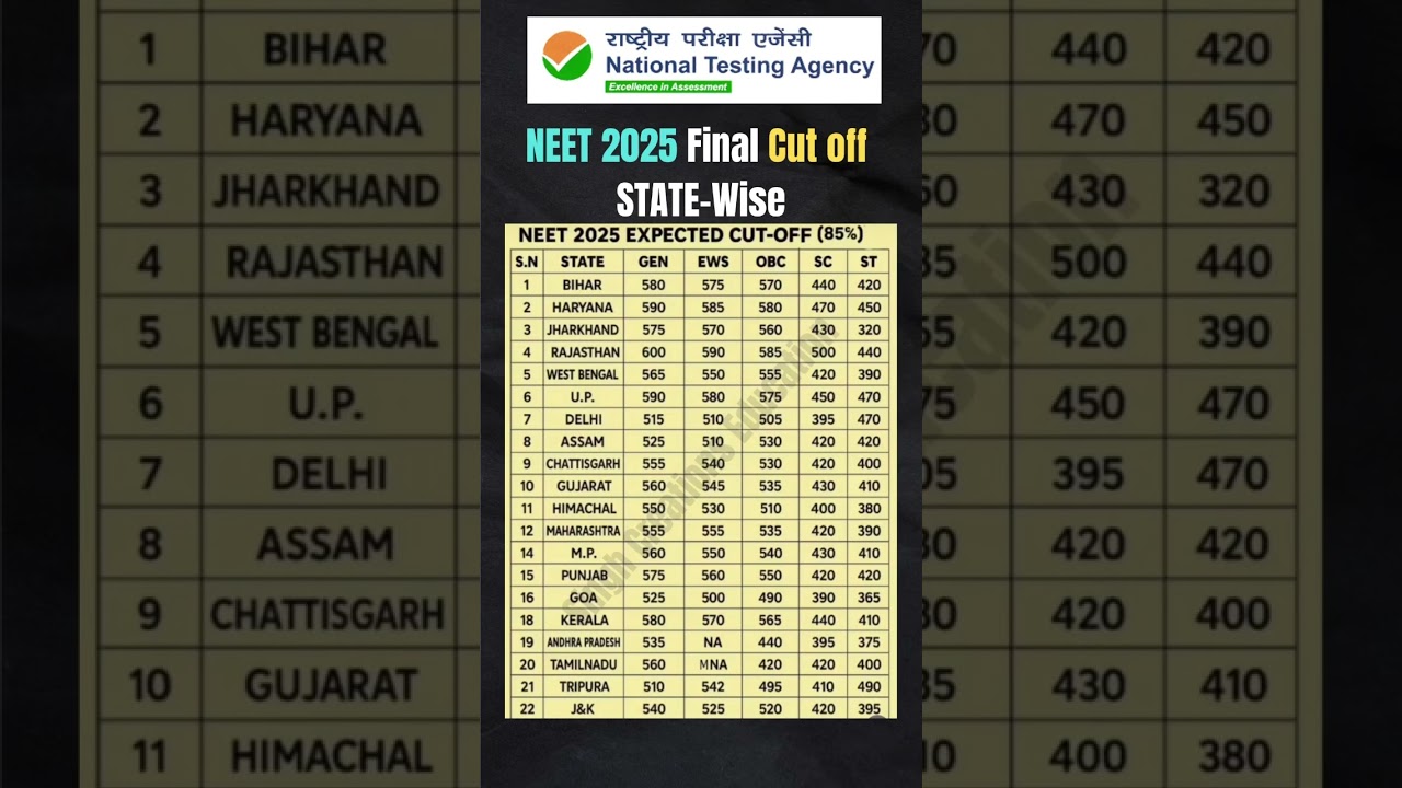NEET 2025 Final Cut Off 🔥 State-Wise cutoff! | GEN, OBC, SC, ST | Must Watch #shorts #neet2025