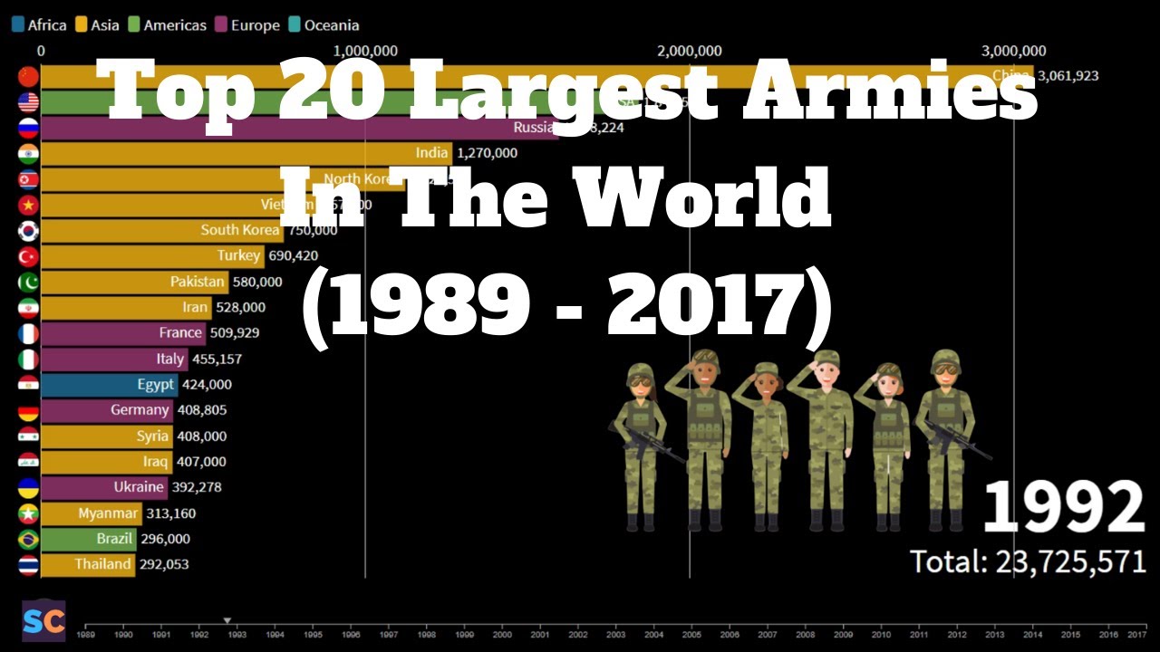 Top 20 Largest Armies In The World | 1989 - 2017