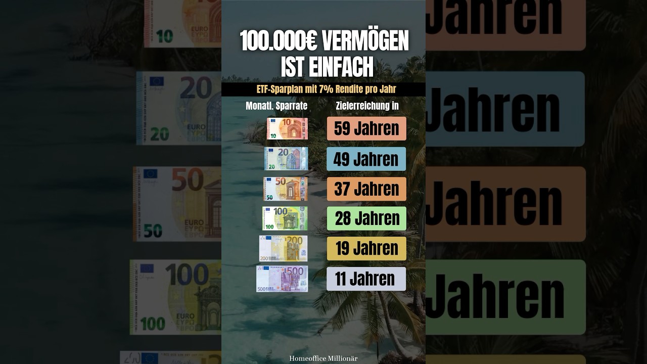 Und wie viel investierst du pro Monat?📊 #sparen #aktien #etf #investieren