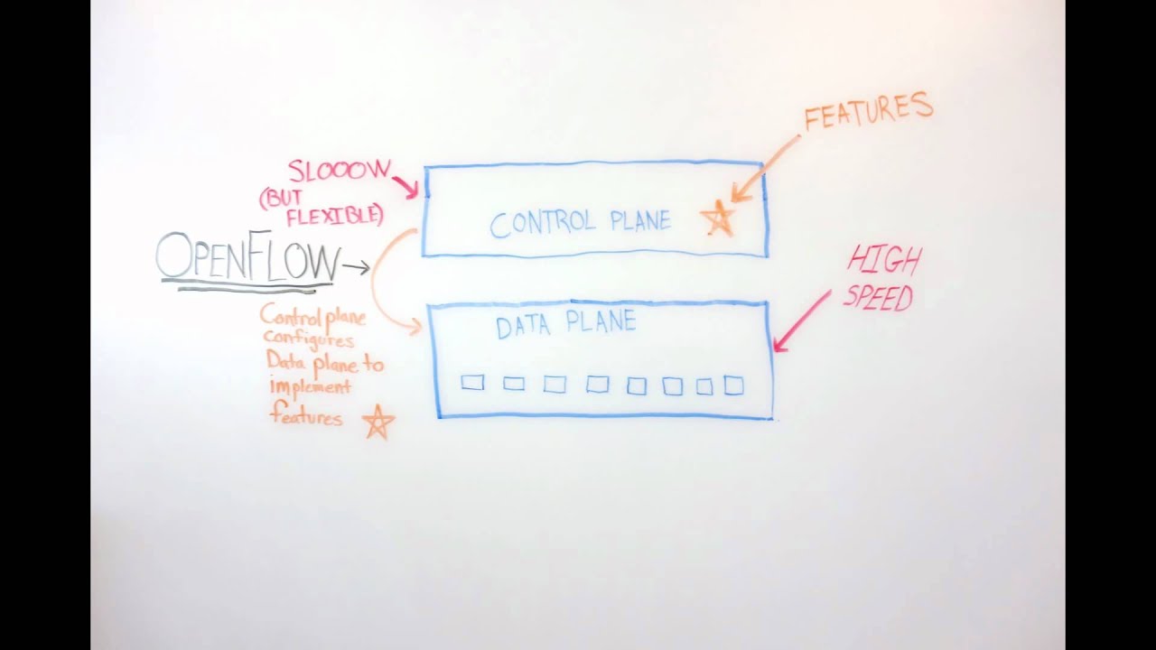 Basics of OpenFlow and Software Defined Networkking