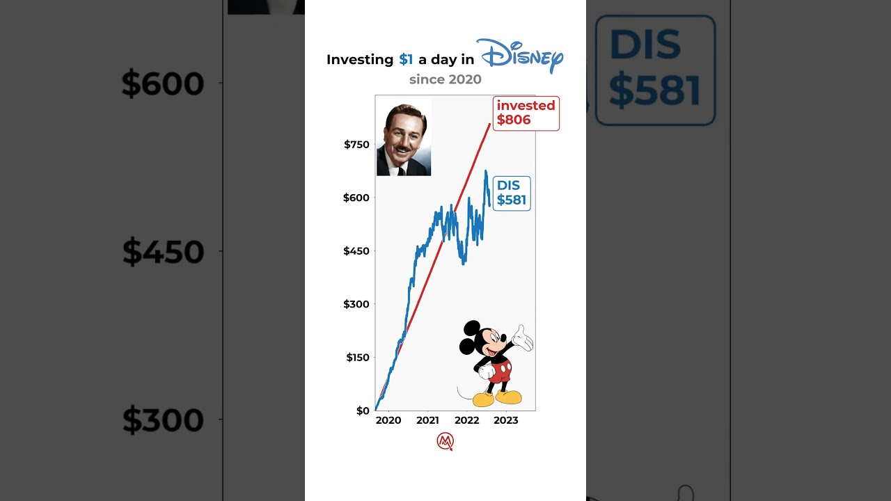 POV: You invested $1/day in Disney📈🔥 #disney #investments #stockmarket