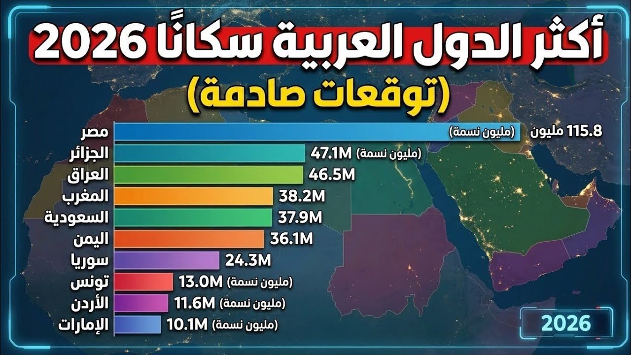 تحدي الأرقام : هل تقدر تخمن عدد سكان أكبر 10 دول عربية؟ EGSA