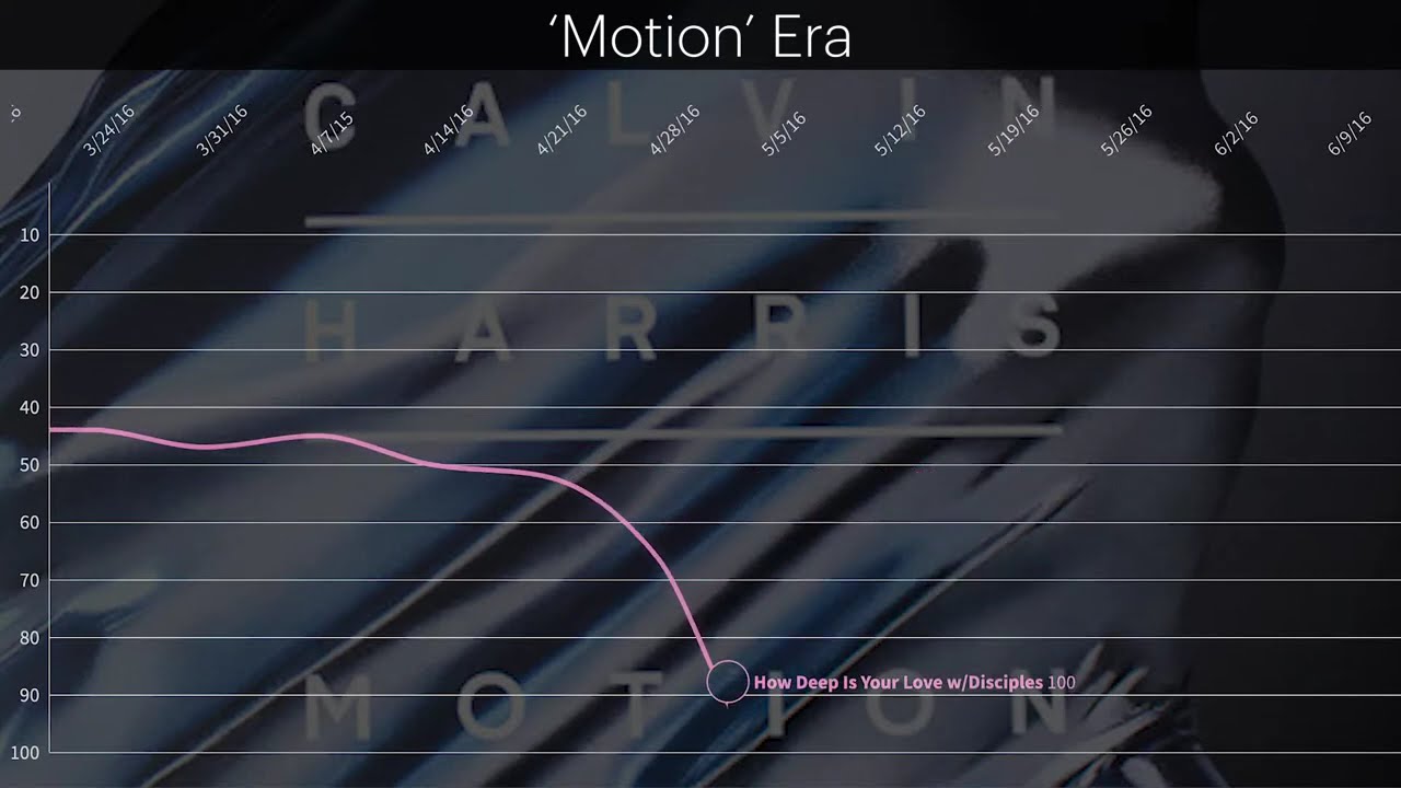 Calvin Harris UK Chart History (2007 - 2021) Albums + Singles