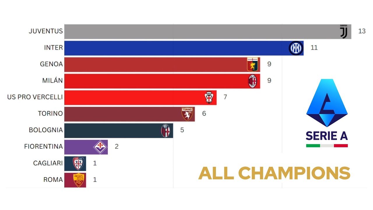SERIE A | All Italian Football CHAMPIONS (1929-2025) | The Historic Race
